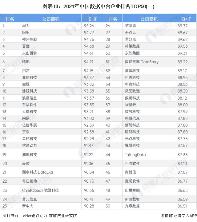 图表13：2024年中国数据中台企业排名TOP50(一)