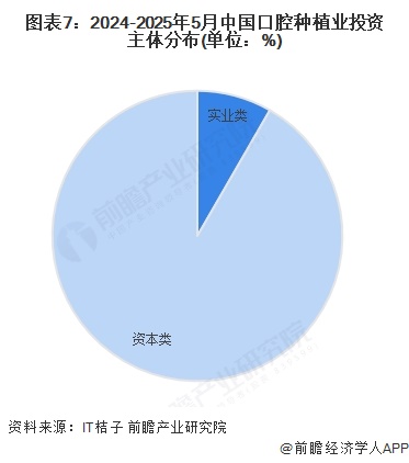 图表7：2024-2025年5月中国口腔种植业投资主体分布(单位：%)