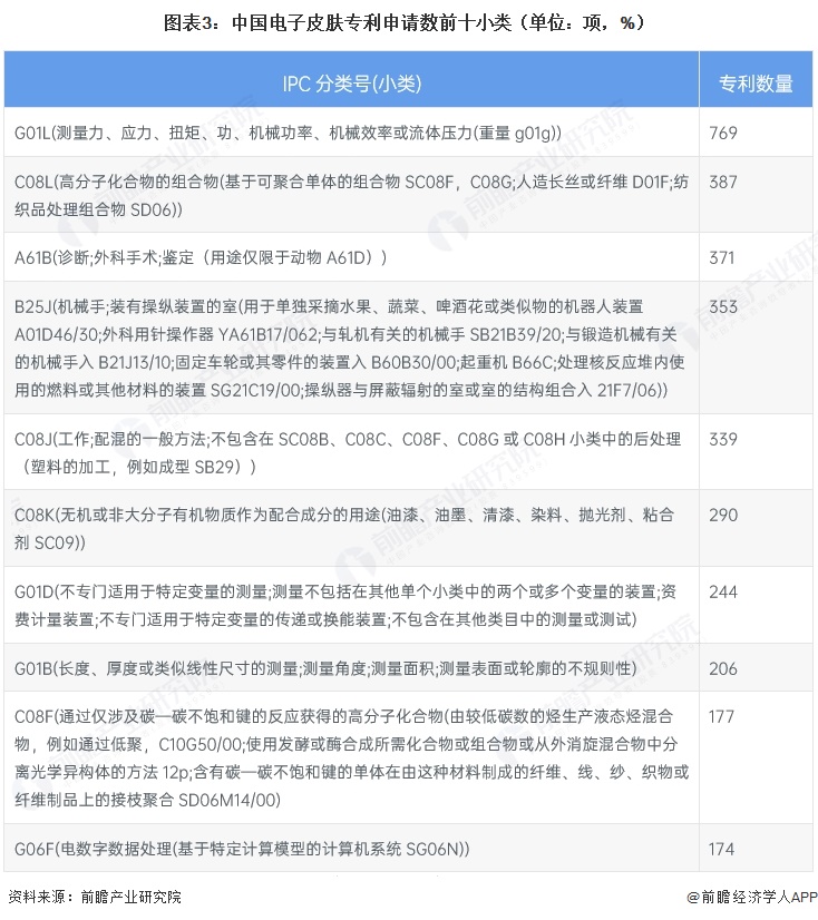 图表3：中国电子皮肤专利申请数前十小类（单位：项，%）