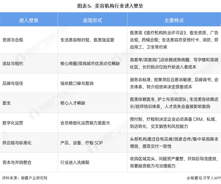图表5：美容机构行业进入壁垒