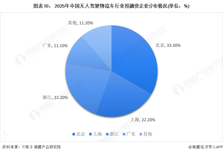 图表10： 2025年中国无人驾驶物流车行业投融资企业分布情况(单位：%)