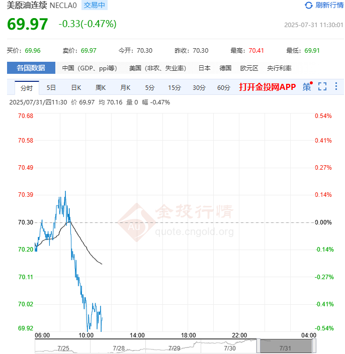 EIA原油库存意外增加769.8万桶 创下2025年1月31日当周来最大增幅