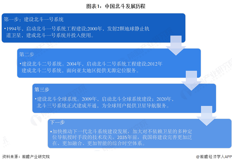 图表1：中国北斗发展历程