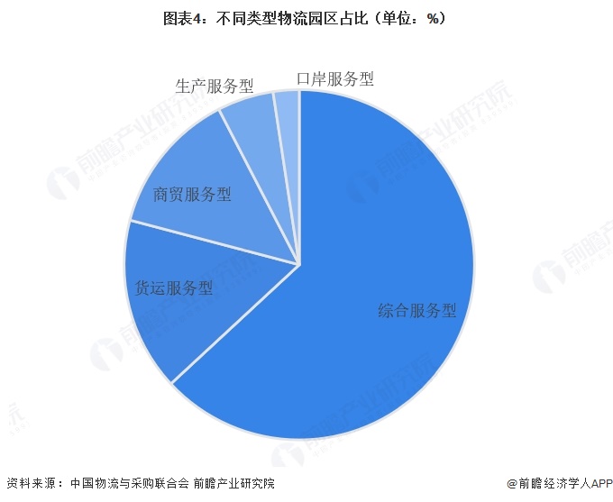  图表4：不同类型物流园区占比（单位：%）  