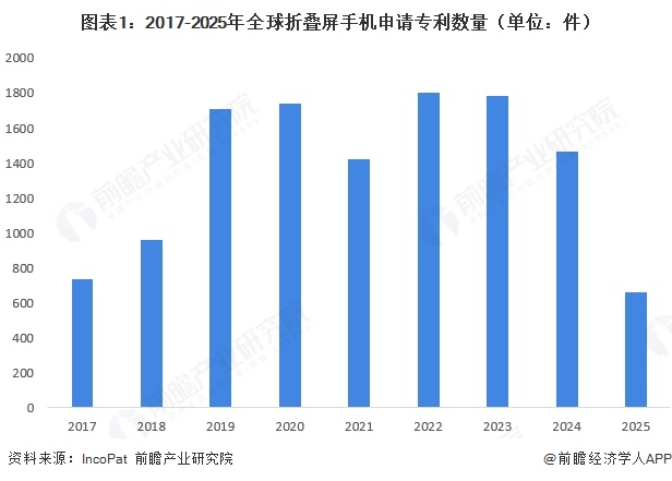 图表1：2017-2025年全球折叠屏手机申请专利数量（单位：件）  