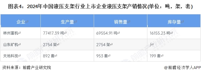 图表4：2024年中国液压支架行业上市企业液压支架产销情况(单位：吨，架，套)