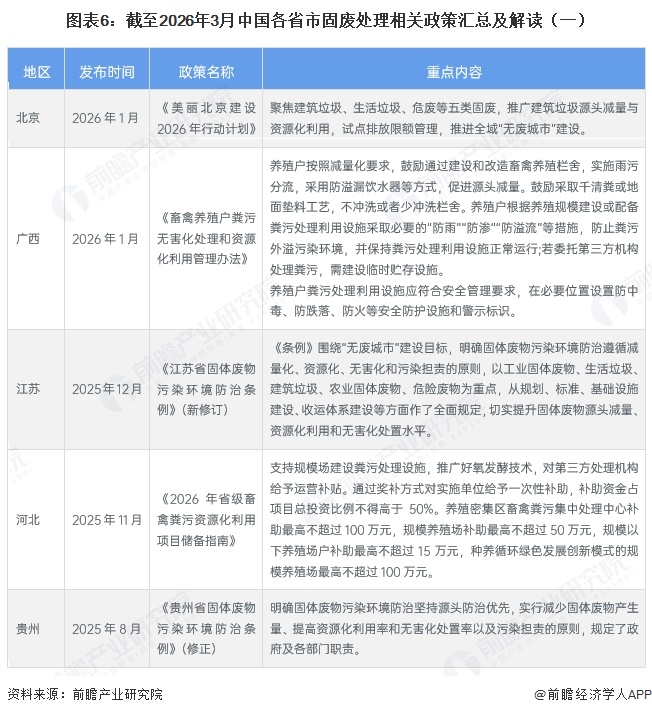 图表6：截至2026年3月中国各省市固废处理相关政策汇总及解读（一） 