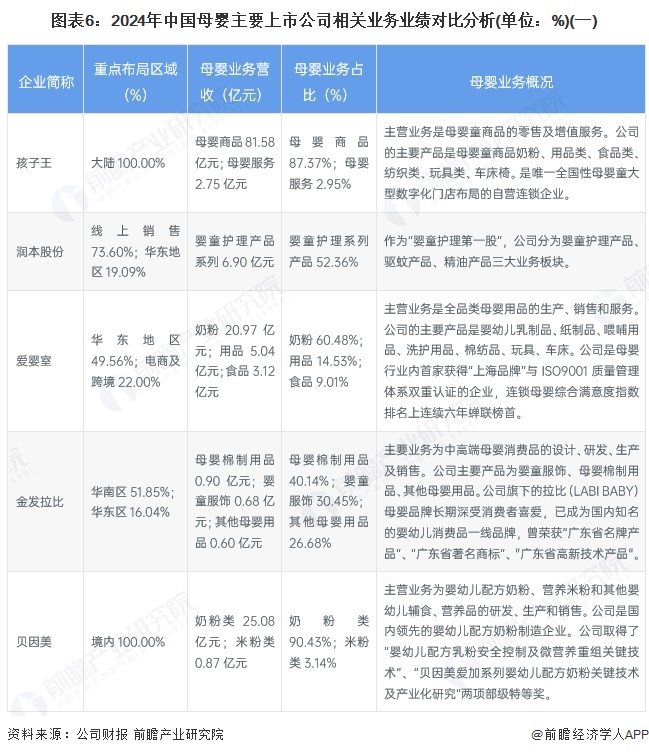 图表6：2024年中国母婴主要上市公司相关业务业绩对比分析(单位：%)(一)