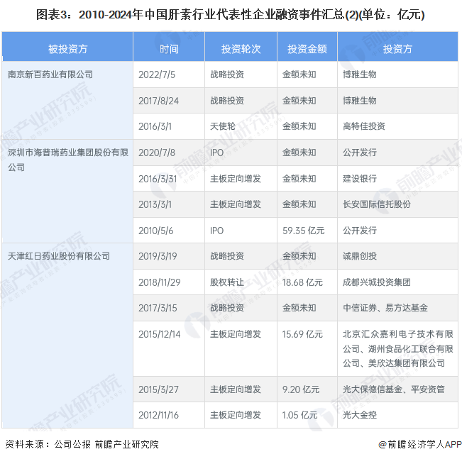 图表3：2010-2024年中国肝素行业代表性企业融资事件汇总(2)(单位：亿元)