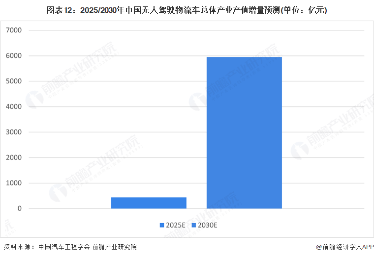 图表12：2025/2030年中国无人驾驶物流车总体产业产值增量预测(单位：亿元)