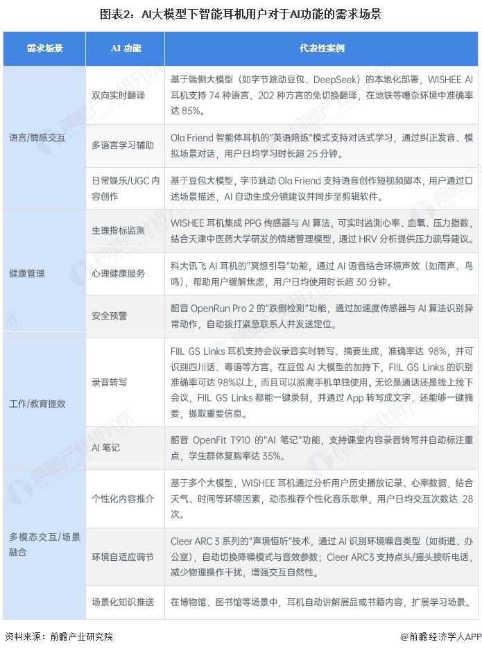 图表2：AI大模型下智能耳机用户对于AI功能的需求场景