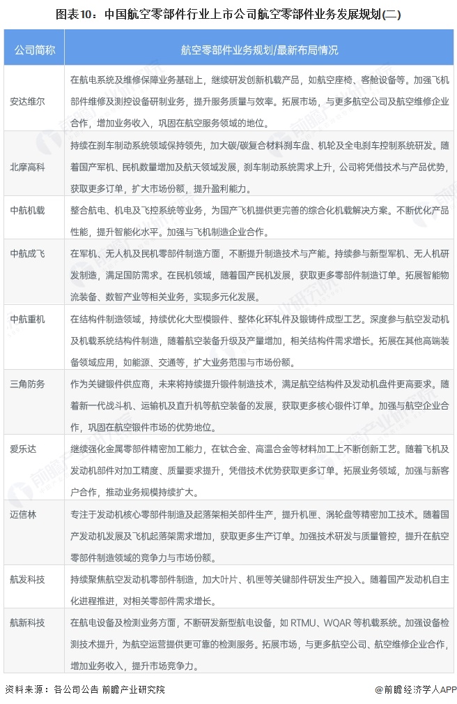 图表10：中国航空零部件行业上市公司航空零部件业务发展规划(二)