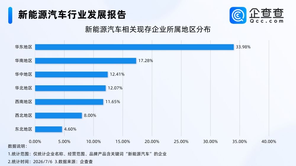 中企欧洲市场份额首超日本 我国现存新能源汽车相关企业156.9万家