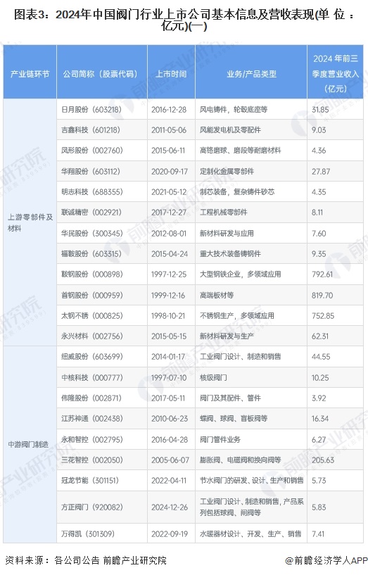 图表3：2024年中国阀门行业上市公司基本信息及营收表现(单位：亿元)(一)