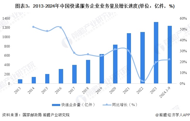 图表3：2013-2024年中国快递服务企业业务量及增长速度(单位：亿件，%)