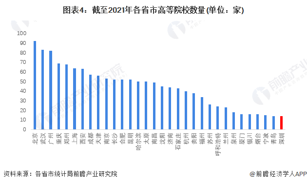 图表4：截至2021年各省市高等院校数量(单位：家)