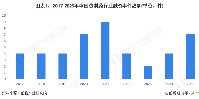 图表1：2017-2025年中国仿制药行业融资事件数量(单位：件)