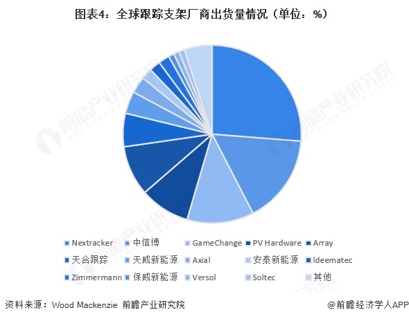图表4：全球跟踪支架厂商出货量情况（单位：%）