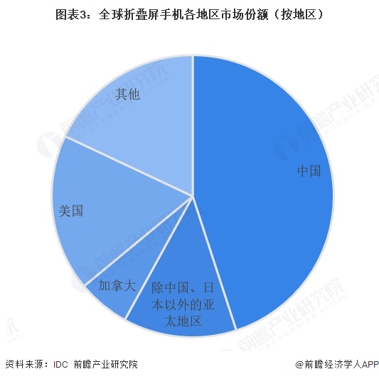 图表3：全球折叠屏手机各地区市场份额（按地区）