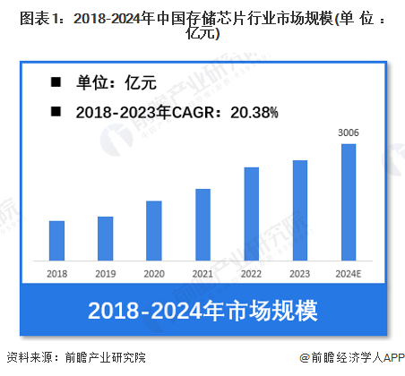 图表1：2018-2024年中国存储芯片行业市场规模(单位：亿元)