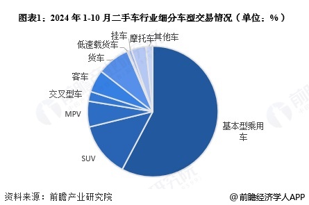 图表1：2024年1-10月二手车行业细分车型交易情况(单位：%)