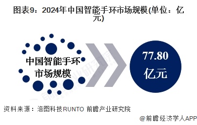 图表9：2024年中国智能手环市场规模(单位：亿元)