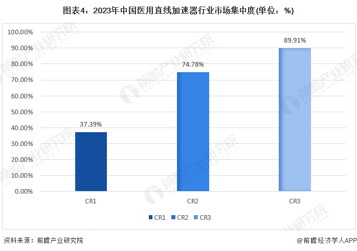 图表4：2023年中国医用直线加速器行业市场集中度(单位：%)