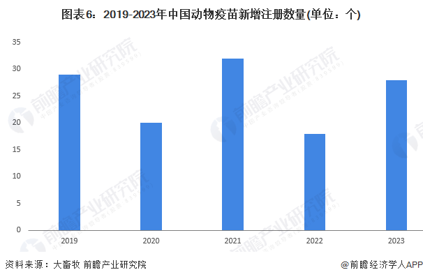 图表6：2019-2023年中国动物疫苗新增注册数量(单位：个)