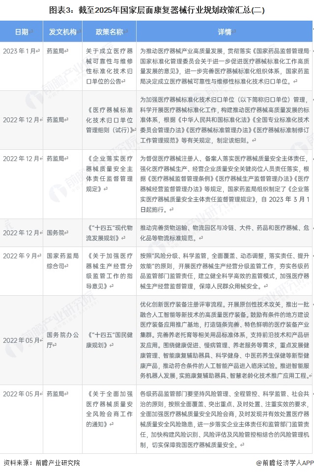 图表3：截至2025年国家层面康复器械行业规划政策汇总(二)