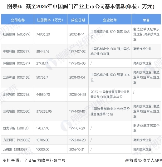 图表6：截至2025年中国阀门产业上市公司基本信息(单位：万元)