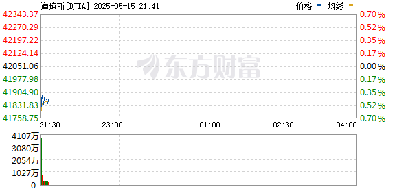 R图 DJIA_0