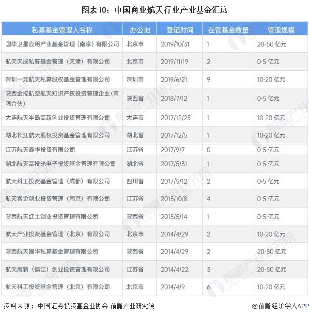 图表10：中国商业航天行业产业基金汇总