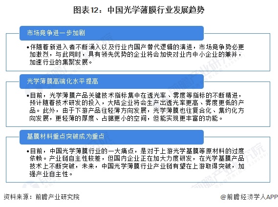 图表12：中国光学薄膜行业发展趋势