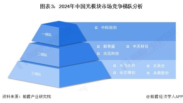 图表3：2024年中国光模块市场竞争梯队分析