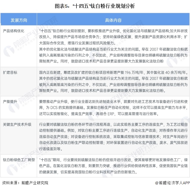 图表5：“十四五”钛白粉行业规划分析