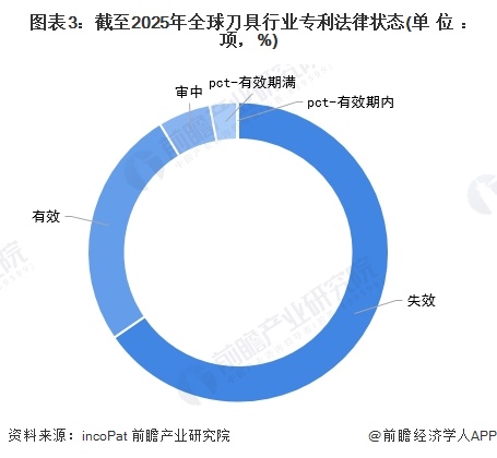 图表3：截至2025年全球刀具行业专利法律状态(单位：项，%)