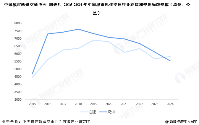 图表5：2015-2024年中国城市轨道交通行业在建和规划线路规模(单位：公里)