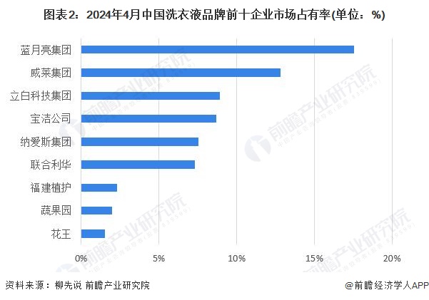 图表2：2024年4月中国洗衣液品牌前十企业市场占有率(单位：%)