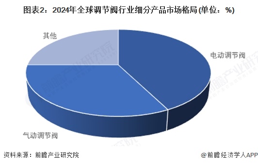 图表2：2024年全球调节阀行业细分产品市场格局(单位：%)