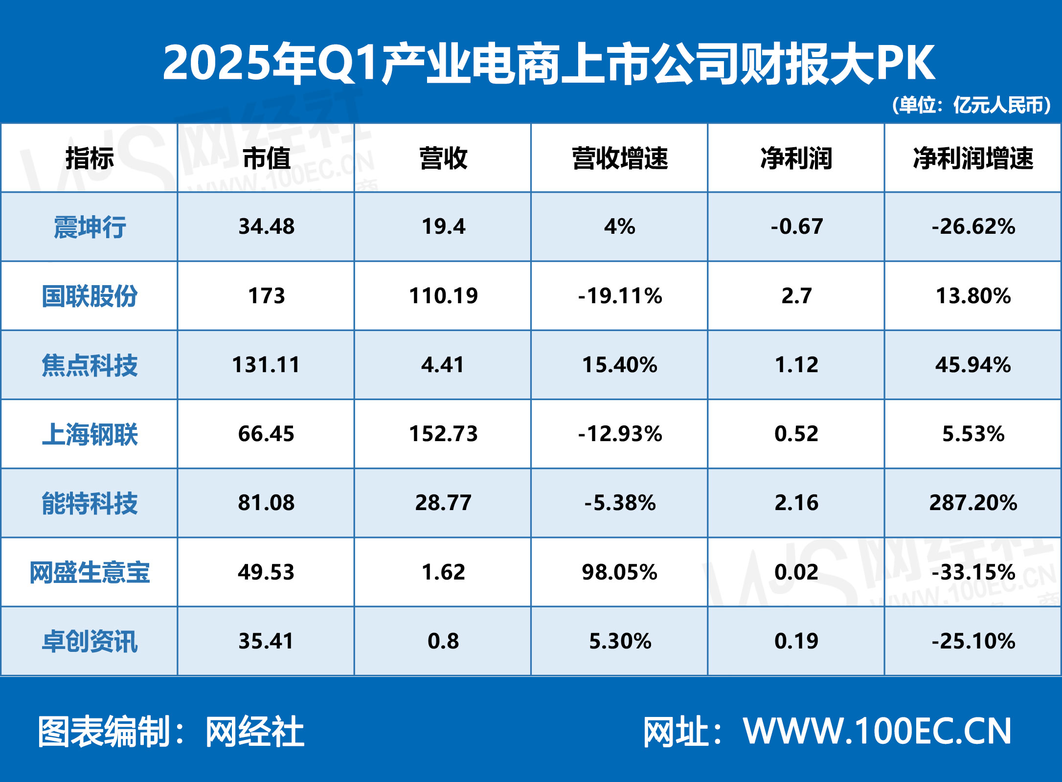 2025年Q1产业电商上市公司<a href=
