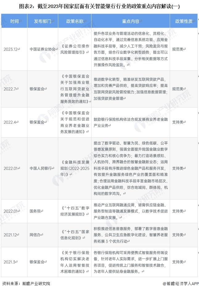 图表2：截至2023年国家层面有关智能银行行业的政策重点内容解读(一)