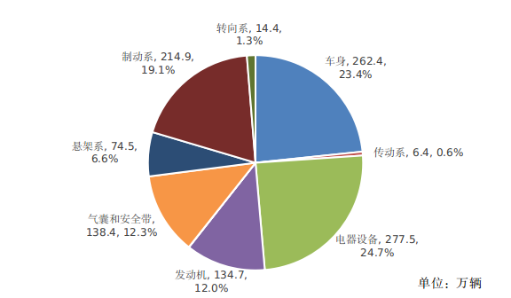 图2  2024年汽车缺陷涉及总成召回数量分布