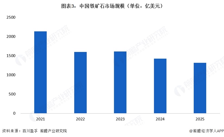 图表3：中国铁矿石市场规模（单位：亿美元）  