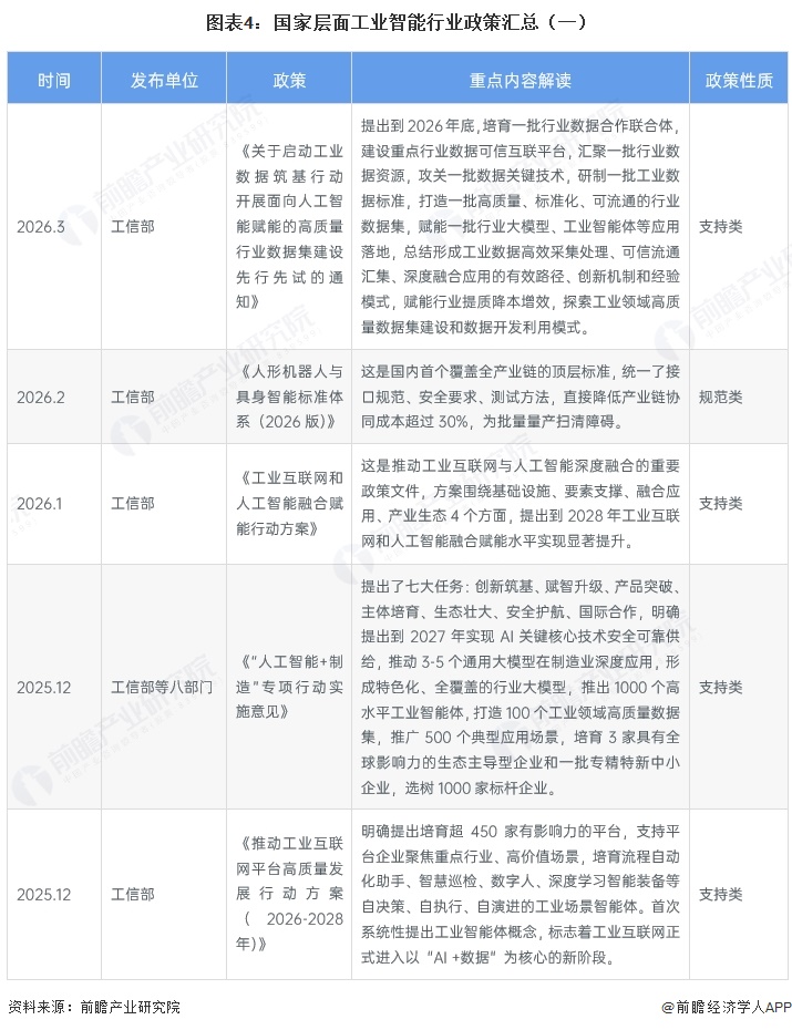 图表4：国家层面工业智能行业政策汇总（一）