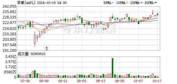 K图 AAPL_0