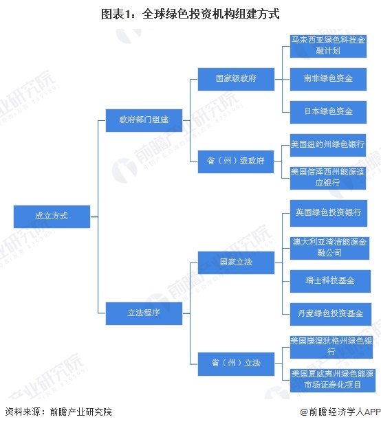 图表1：全球绿色投资机构组建方式