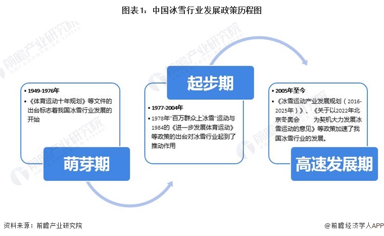 图表1：中国冰雪行业发展政策历程图