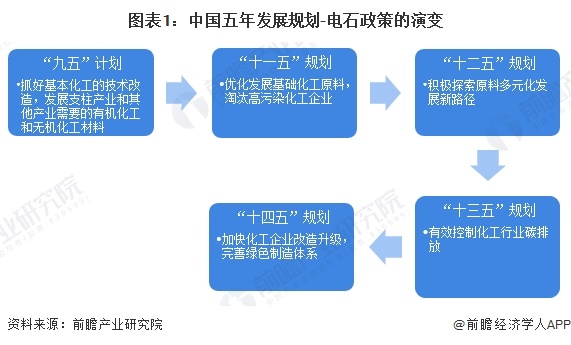 图表1：中国五年发展规划-电石政策的演变