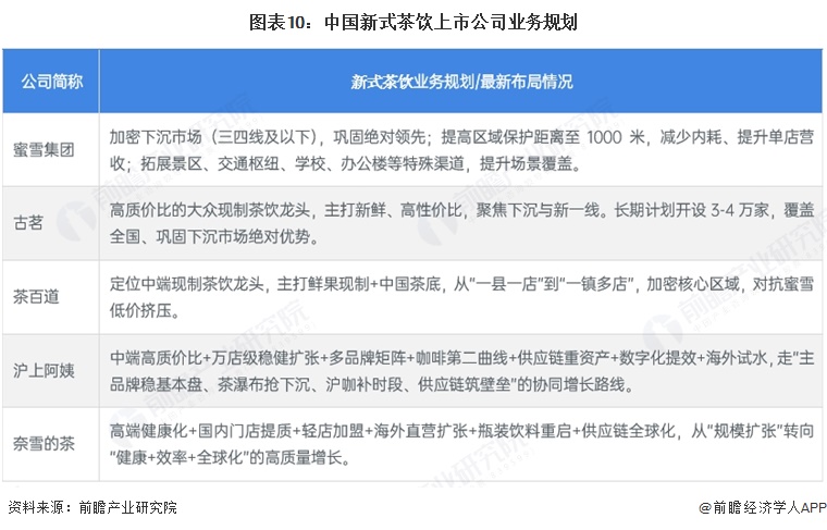 图表10：中国新式茶饮上市公司业务规划