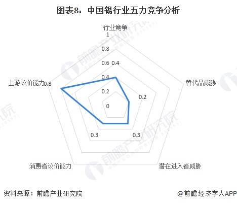 图表8：中国锡行业五力竞争分析